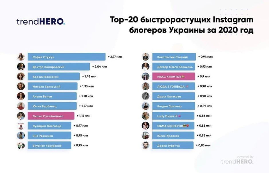 Костянтин Стогній потрапив у топ-20 найпопулярніших Instagram блогерів
